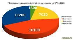 Число радиолюбителей в России