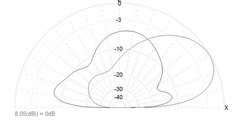 Диаграмма напрявленности антенны и усиление